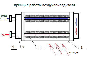 воздухоохладитель водяной