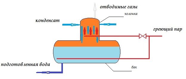 устройство деаэратора дп